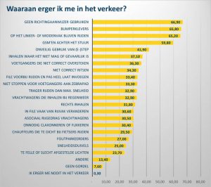 Dit zijn de grootste ergernissen van de Vlaming in het verkeer 1