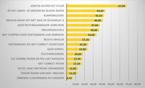 Dit zijn de grootste ergernissen van de Vlaming in het verkeer 3