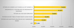 Dit zijn de grootste ergernissen van de Vlaming in het verkeer 4