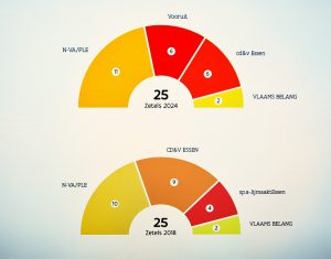 Gemeente verkiezingen 2024 - Zetelverdeling Essen - (c) Noordernieuws - HDB_1780