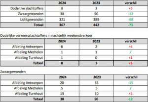 Resultaten provinciale WODCA-actie provincie Antwerpen 19-20 oktober 4