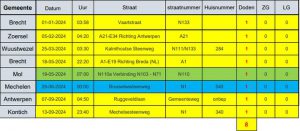 Resultaten provinciale WODCA-actie provincie Antwerpen 19-20 oktober 5