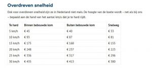 Boetes in Nederland fors duurder